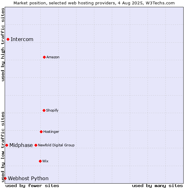Market position of Intercom vs. Midphase vs. Webhost Python