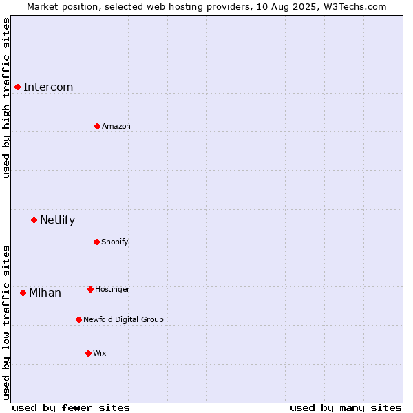 Market position of Netlify vs. Mihan vs. Intercom