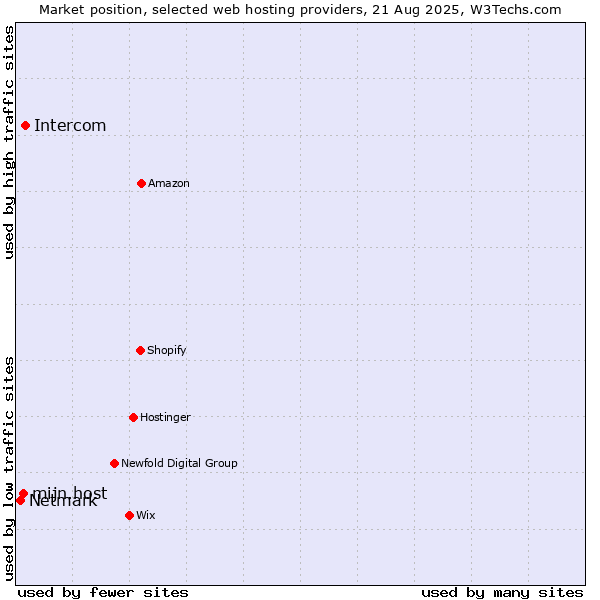Market position of Intercom vs. mijn.host vs. Netmark