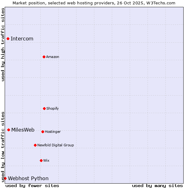 Market position of MilesWeb vs. Intercom vs. Webhost Python
