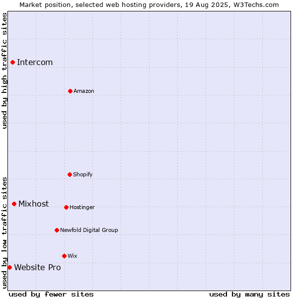 Market position of Mixhost vs. Intercom vs. Website Pro