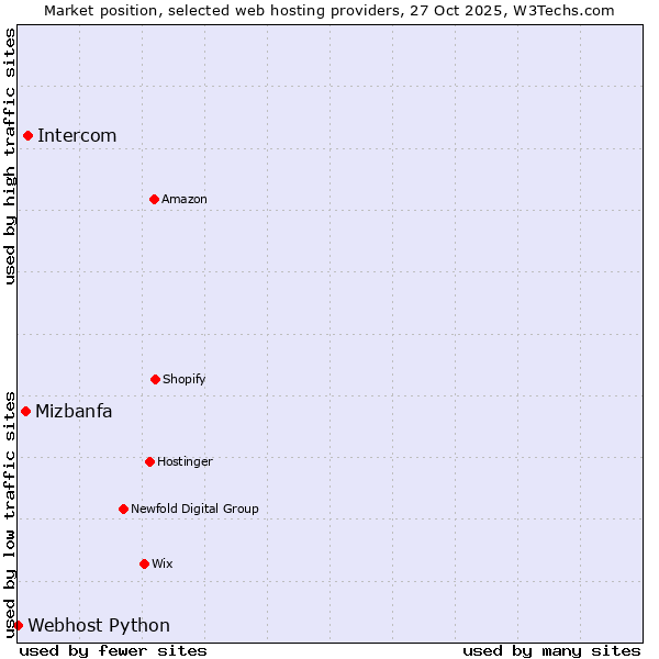 Market position of Intercom vs. Mizbanfa vs. Webhost Python