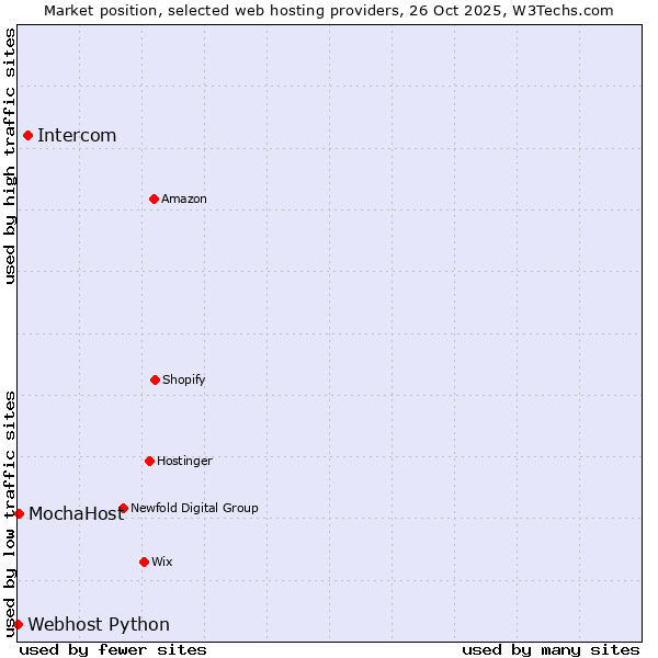 Market position of Intercom vs. MochaHost vs. Webhost Python