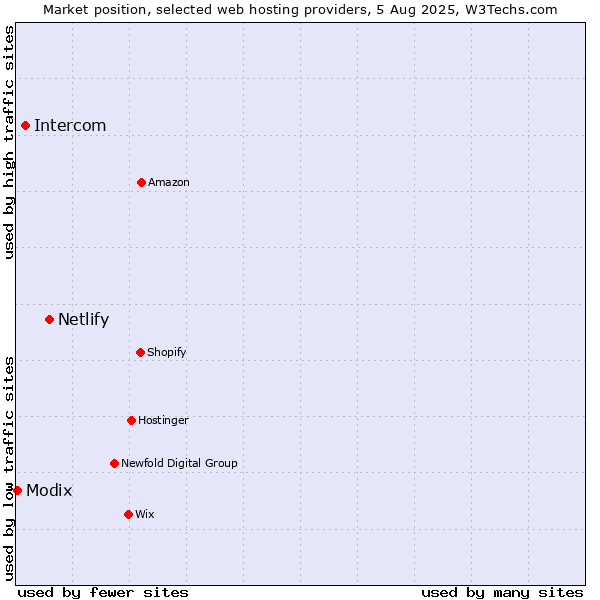 Market position of Netlify vs. Intercom vs. Modix
