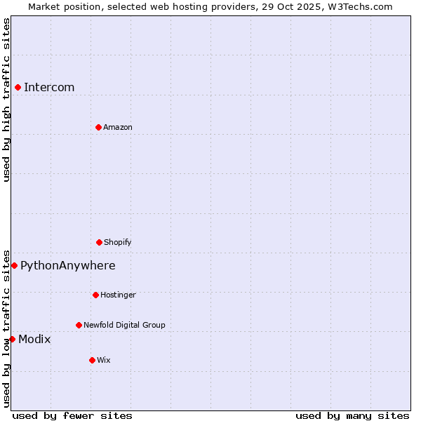 Market position of Intercom vs. PythonAnywhere vs. Modix