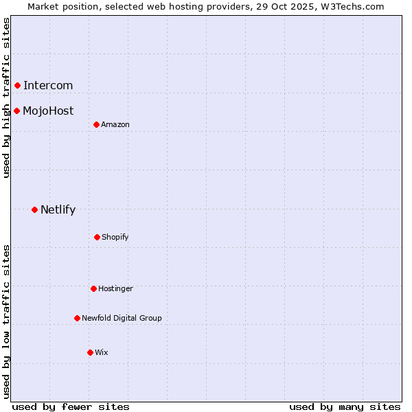 Market position of Netlify vs. Intercom vs. MojoHost