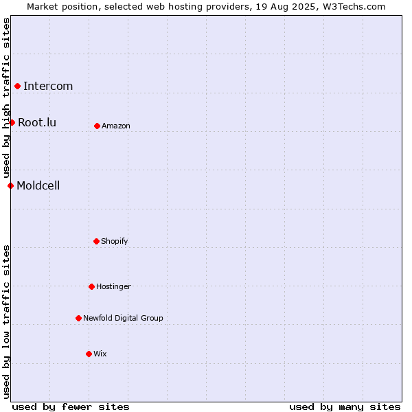Market position of Intercom vs. Root.lu vs. Moldcell