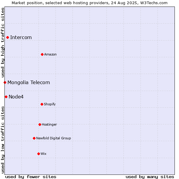 Market position of Intercom vs. Node4 vs. Mongolia Telecom