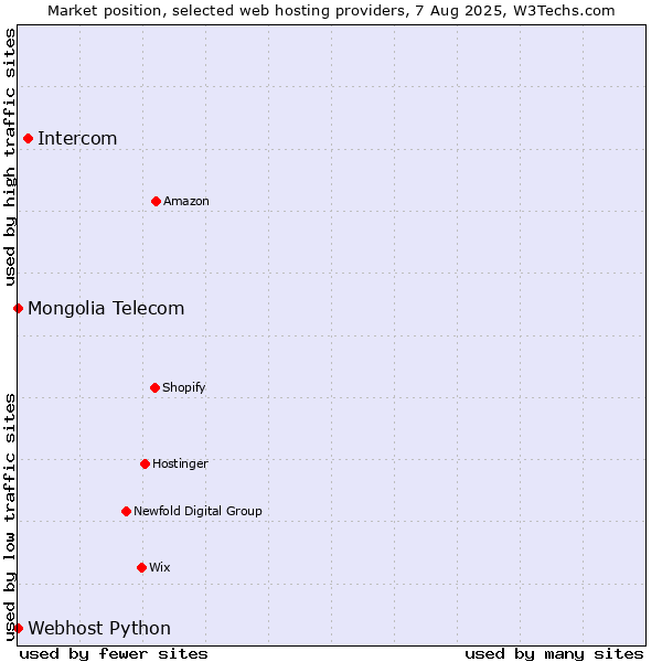 Market position of Intercom vs. Webhost Python vs. Mongolia Telecom