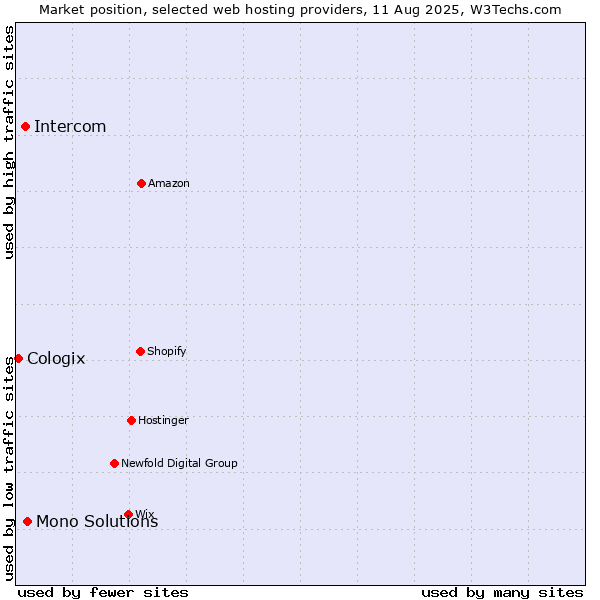 Market position of Mono Solutions vs. Intercom vs. Cologix