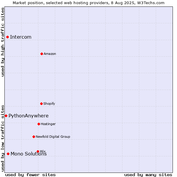 Market position of Mono Solutions vs. Intercom vs. PythonAnywhere