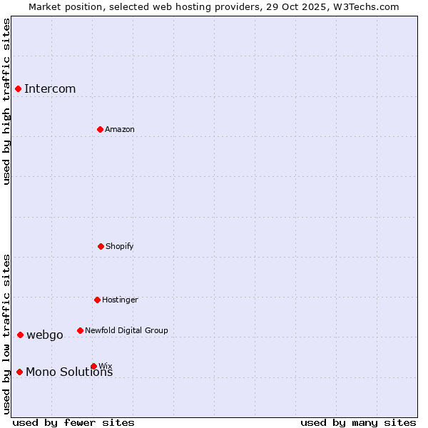 Market position of webgo vs. Mono Solutions vs. Intercom
