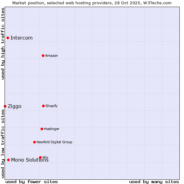 Market position of Mono Solutions vs. Intercom vs. Ziggo