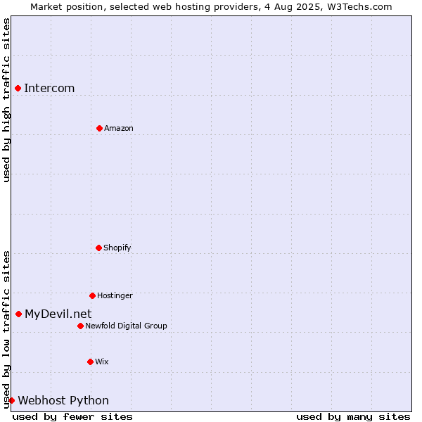 Market position of MyDevil.net vs. Intercom vs. Webhost Python