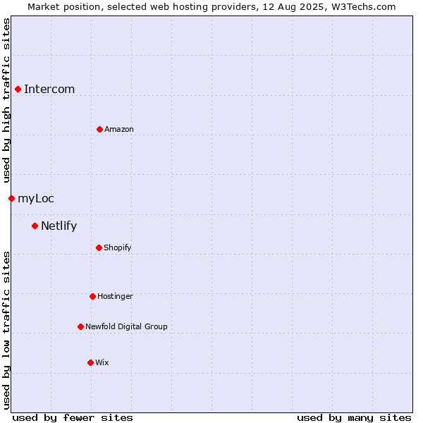 Market position of Netlify vs. Intercom vs. myLoc