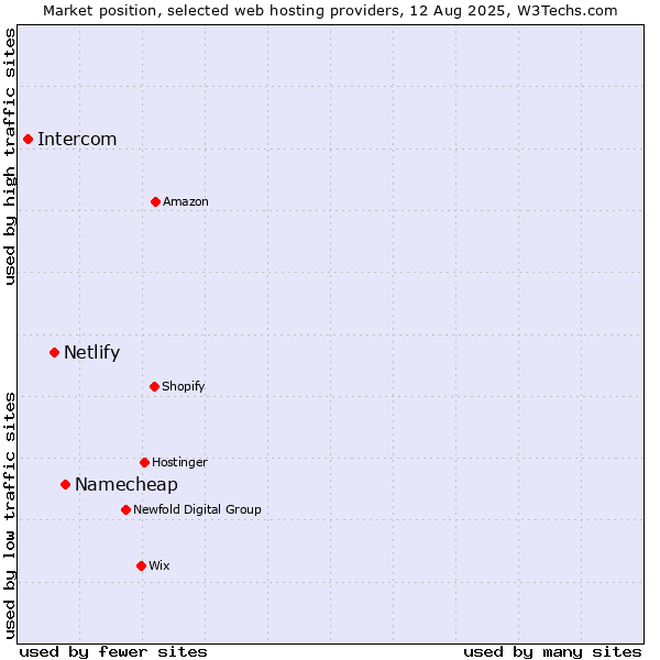 Market position of Namecheap vs. Netlify vs. Intercom