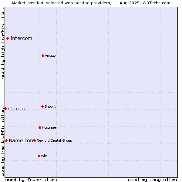 Market position of Intercom vs. Name.com vs. Cologix