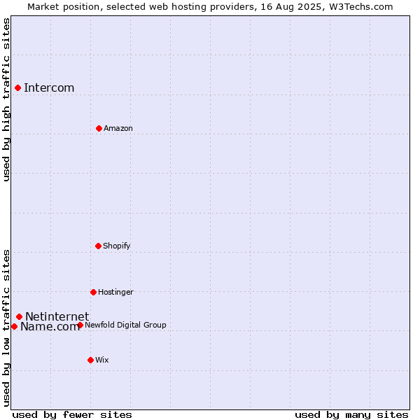 Market position of Netinternet vs. Intercom vs. Name.com