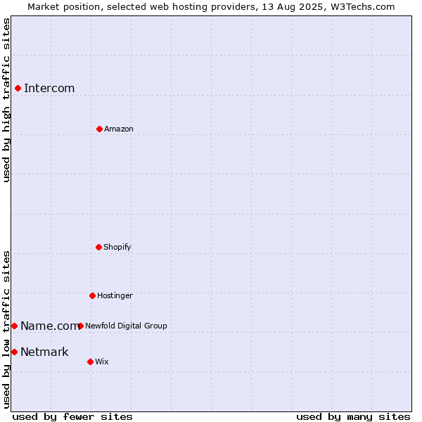 Market position of Intercom vs. Netmark vs. Name.com