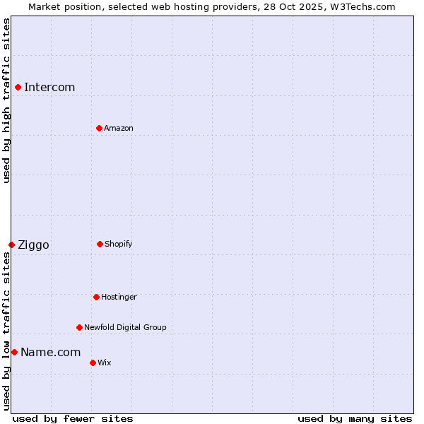 Market position of Intercom vs. Name.com vs. Ziggo