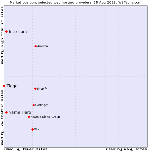 Market position of Intercom vs. Name Hero vs. Ziggo