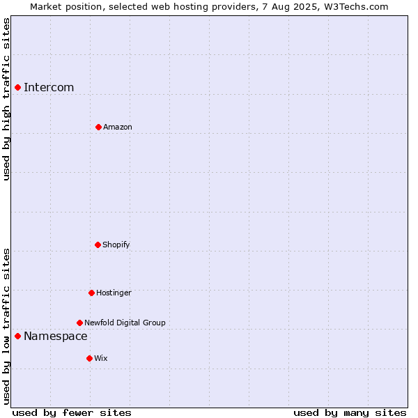 Market position of Namespace vs. Intercom