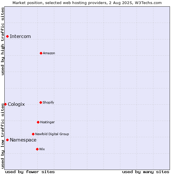 Market position of Namespace vs. Intercom vs. Cologix
