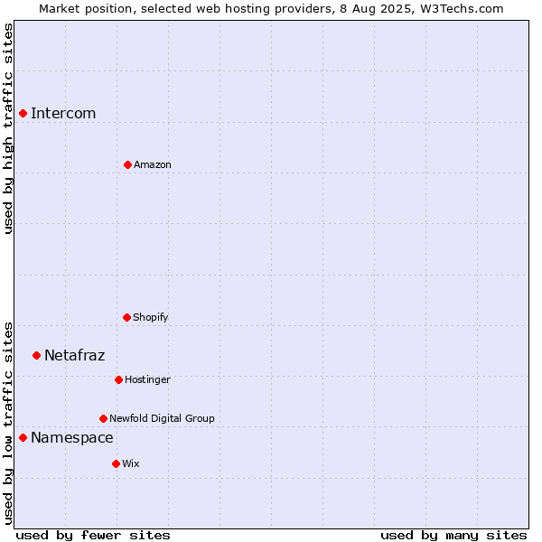 Market position of Netafraz vs. Namespace vs. Intercom