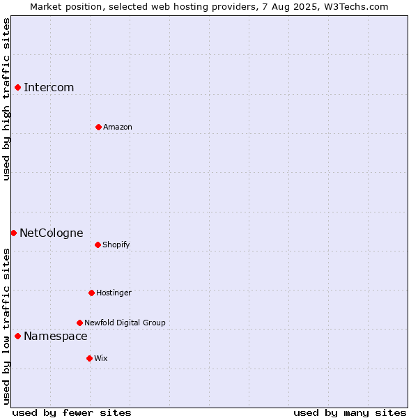 Market position of Namespace vs. Intercom vs. NetCologne
