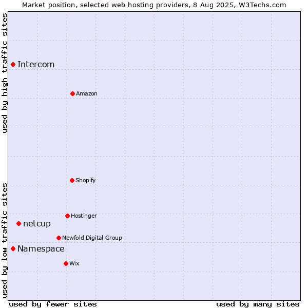 Market position of netcup vs. Namespace vs. Intercom