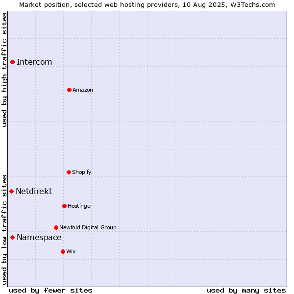 Market position of Namespace vs. Intercom vs. Netdirekt