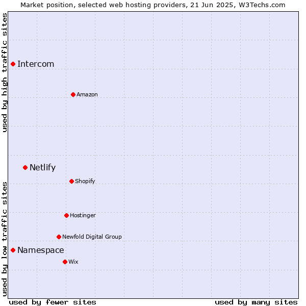 Market position of Netlify vs. Namespace vs. Intercom