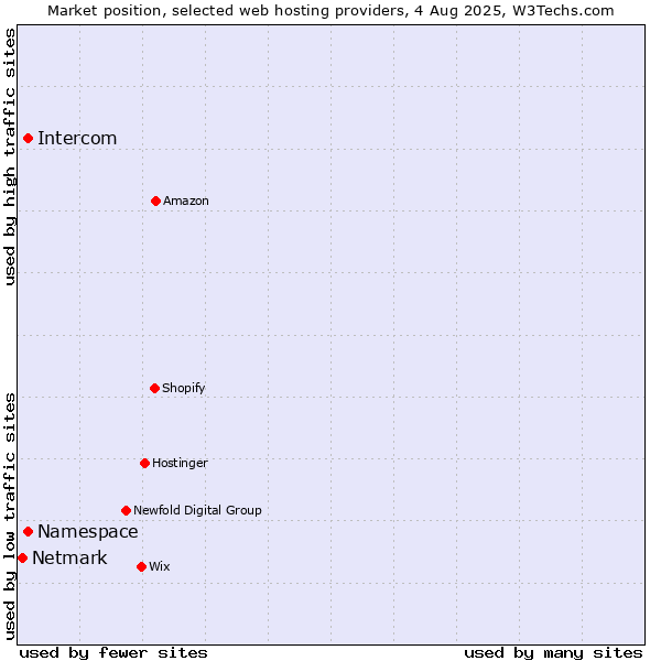 Market position of Namespace vs. Intercom vs. Netmark