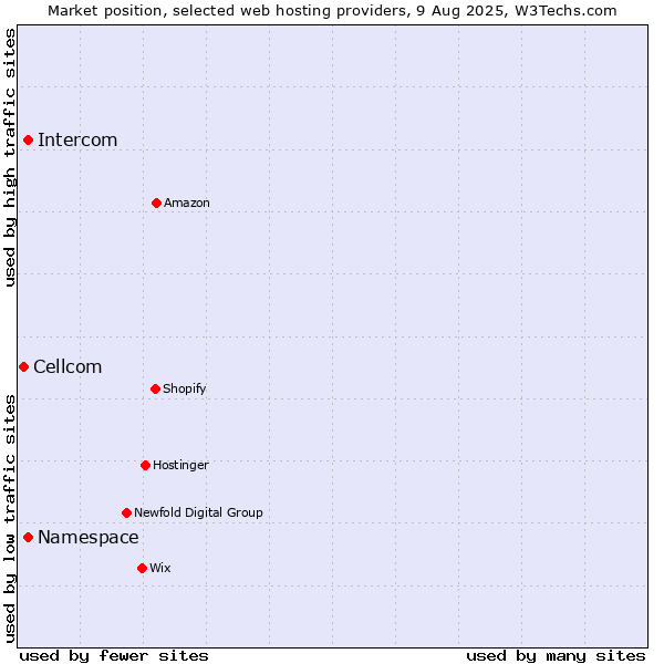 Market position of Namespace vs. Intercom vs. Cellcom