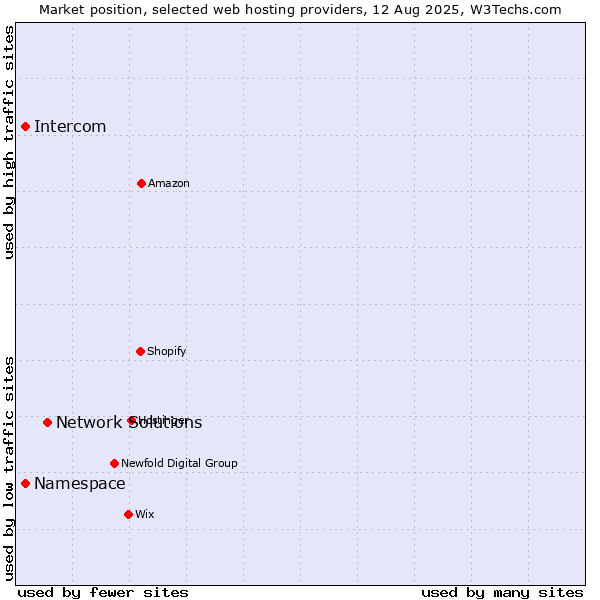 Market position of Network Solutions vs. Namespace vs. Intercom