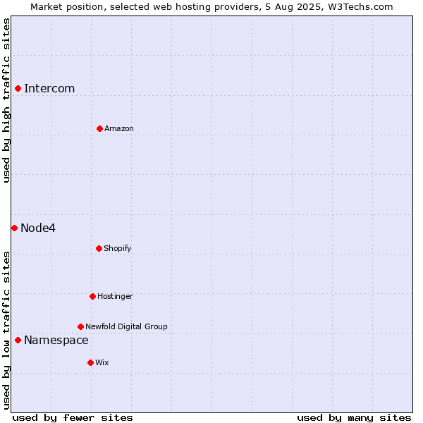 Market position of Namespace vs. Intercom vs. Node4