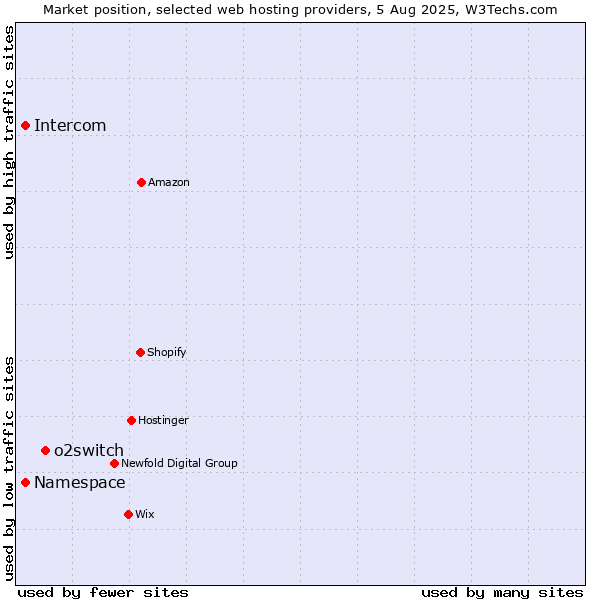 Market position of o2switch vs. Namespace vs. Intercom