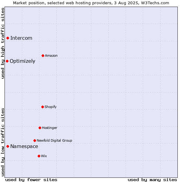 Market position of Namespace vs. Intercom vs. Optimizely