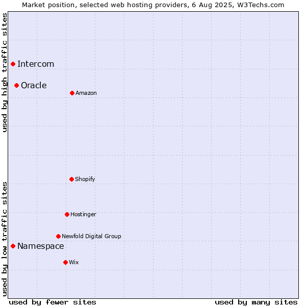 Market position of Oracle vs. Namespace vs. Intercom