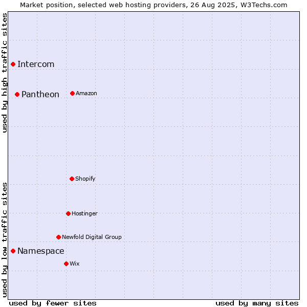 Market position of Pantheon vs. Namespace vs. Intercom