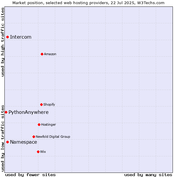 Market position of Namespace vs. Intercom vs. PythonAnywhere