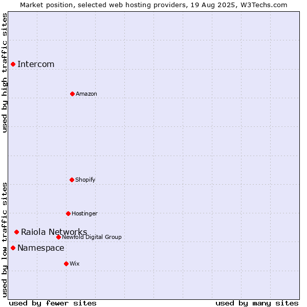 Market position of Raiola Networks vs. Namespace vs. Intercom