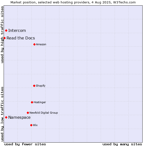Market position of Namespace vs. Intercom vs. Read the Docs