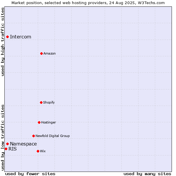 Market position of Namespace vs. Intercom vs. RIS