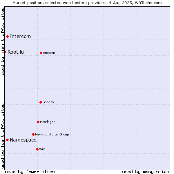 Market position of Namespace vs. Intercom vs. Root.lu