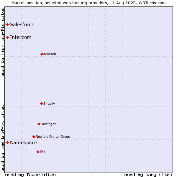 Market position of Salesforce vs. Namespace vs. Intercom