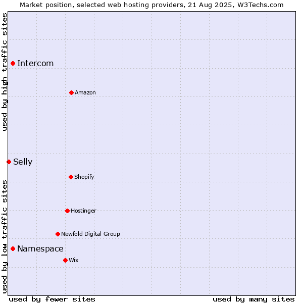 Market position of Namespace vs. Intercom vs. Selly