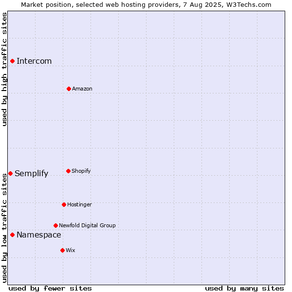 Market position of Namespace vs. Intercom vs. Semplify