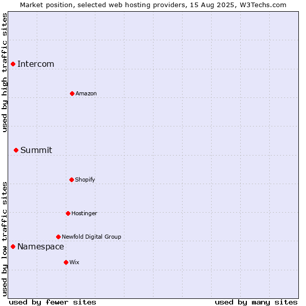 Market position of Summit vs. Namespace vs. Intercom