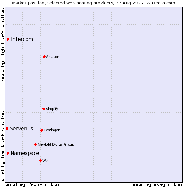 Market position of Namespace vs. Intercom vs. Serverius